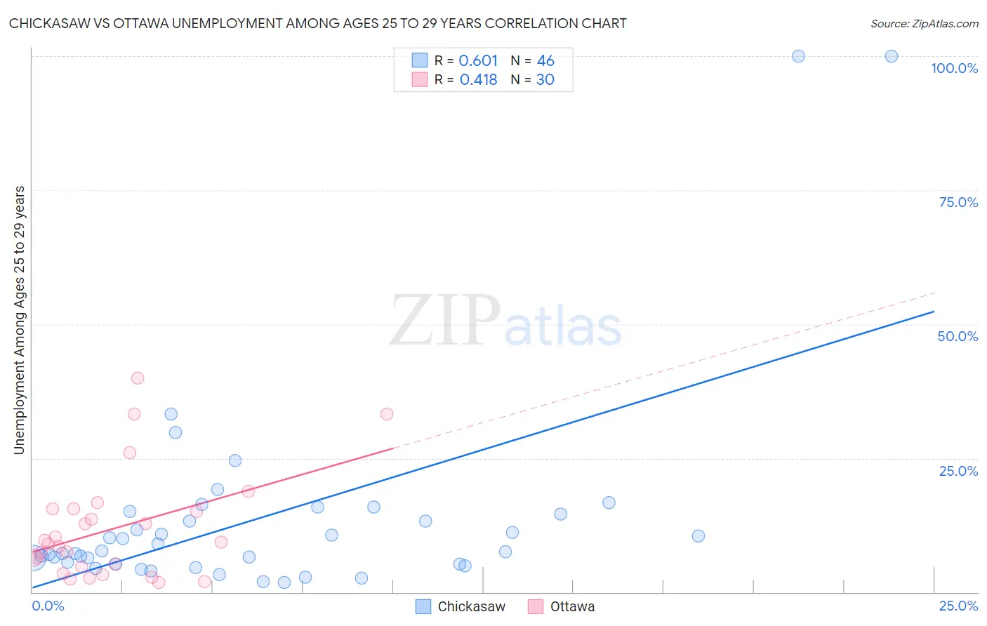 Chickasaw vs Ottawa Unemployment Among Ages 25 to 29 years