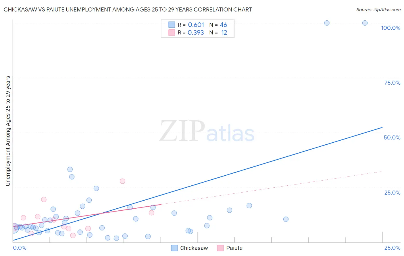 Chickasaw vs Paiute Unemployment Among Ages 25 to 29 years