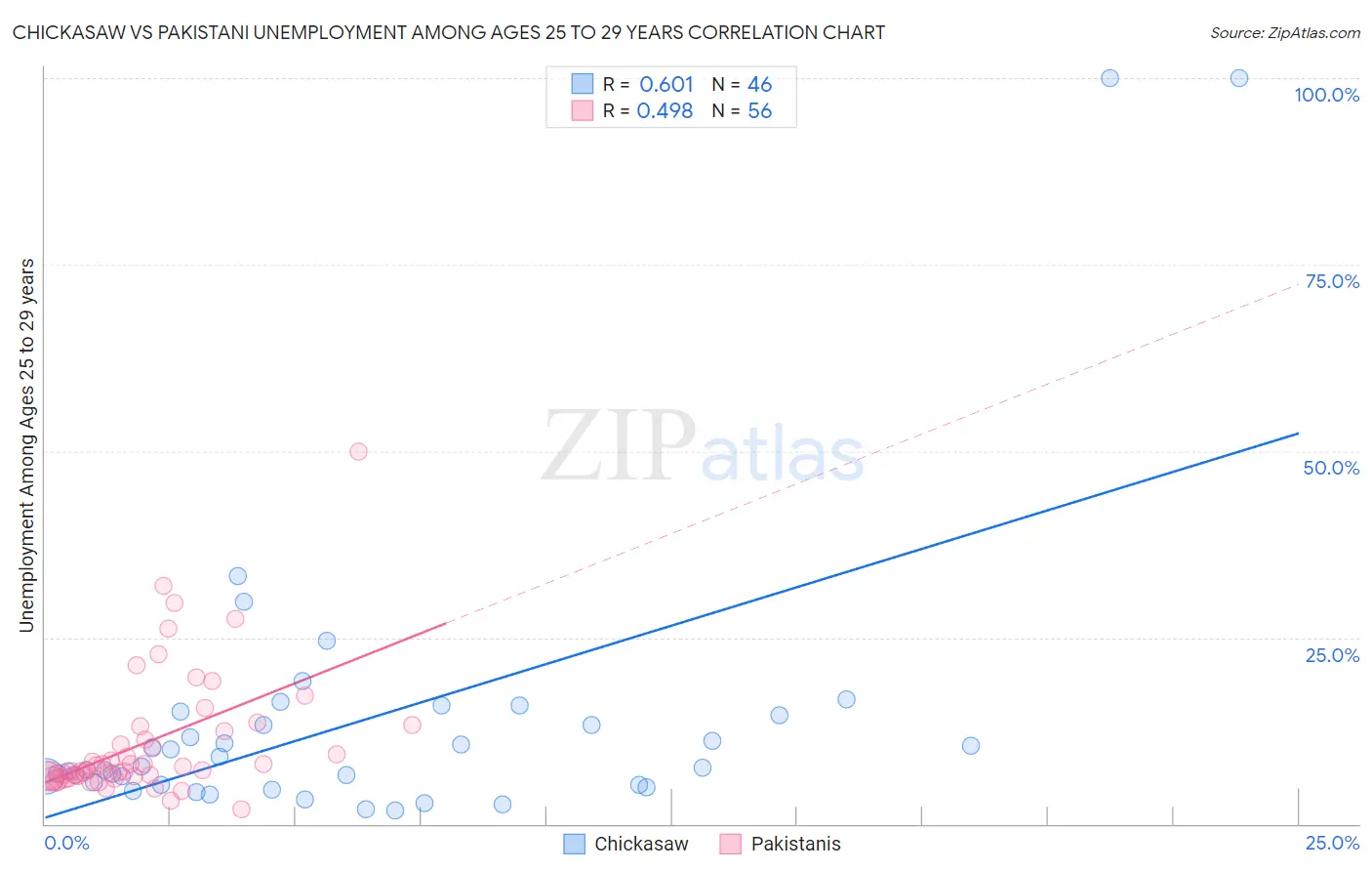 Chickasaw vs Pakistani Unemployment Among Ages 25 to 29 years