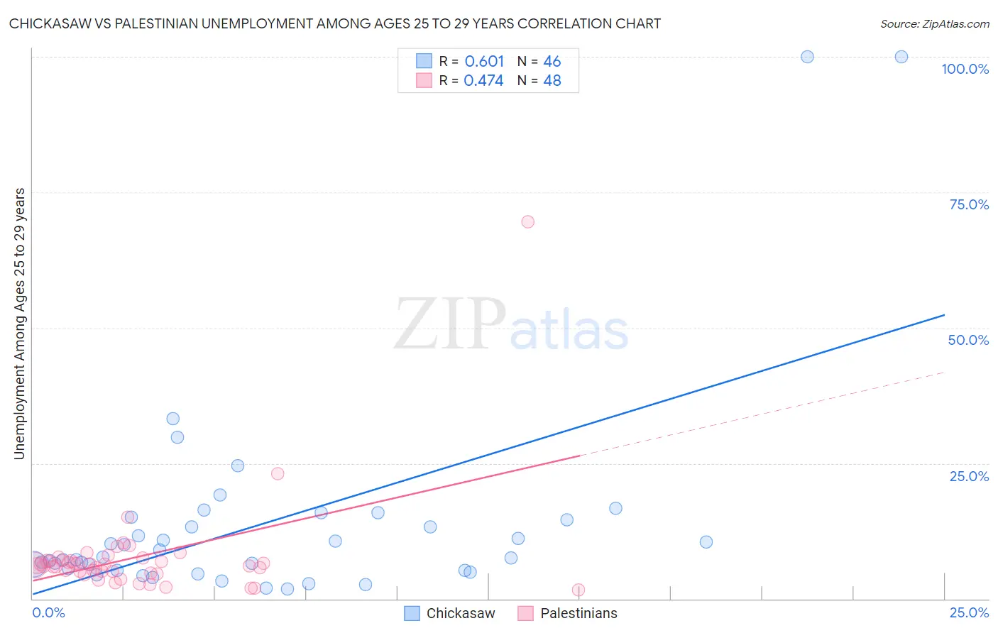 Chickasaw vs Palestinian Unemployment Among Ages 25 to 29 years