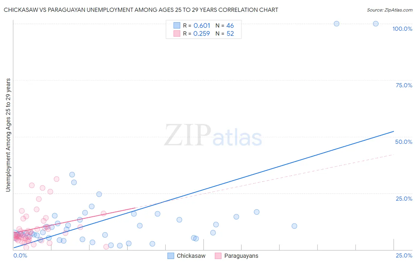 Chickasaw vs Paraguayan Unemployment Among Ages 25 to 29 years