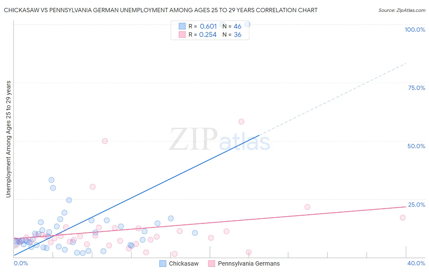 Chickasaw vs Pennsylvania German Unemployment Among Ages 25 to 29 years