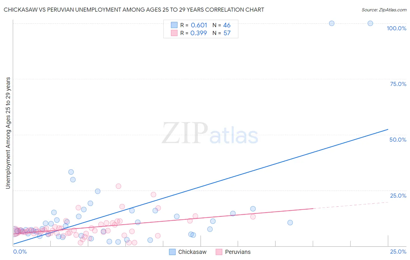 Chickasaw vs Peruvian Unemployment Among Ages 25 to 29 years