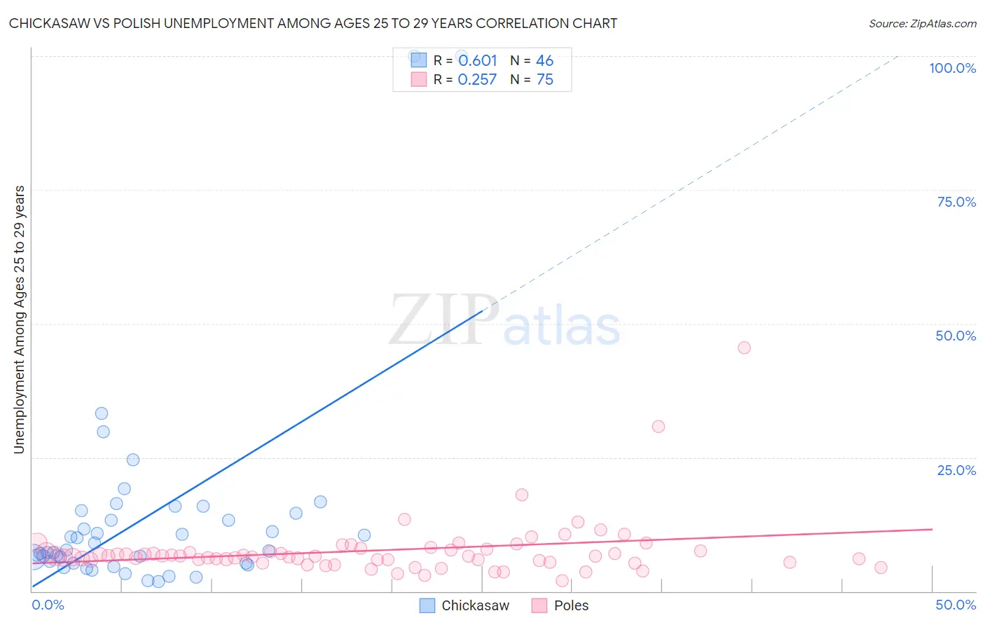 Chickasaw vs Polish Unemployment Among Ages 25 to 29 years