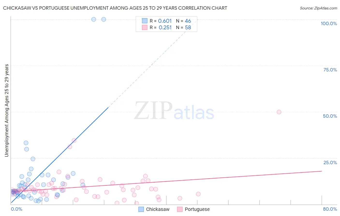 Chickasaw vs Portuguese Unemployment Among Ages 25 to 29 years