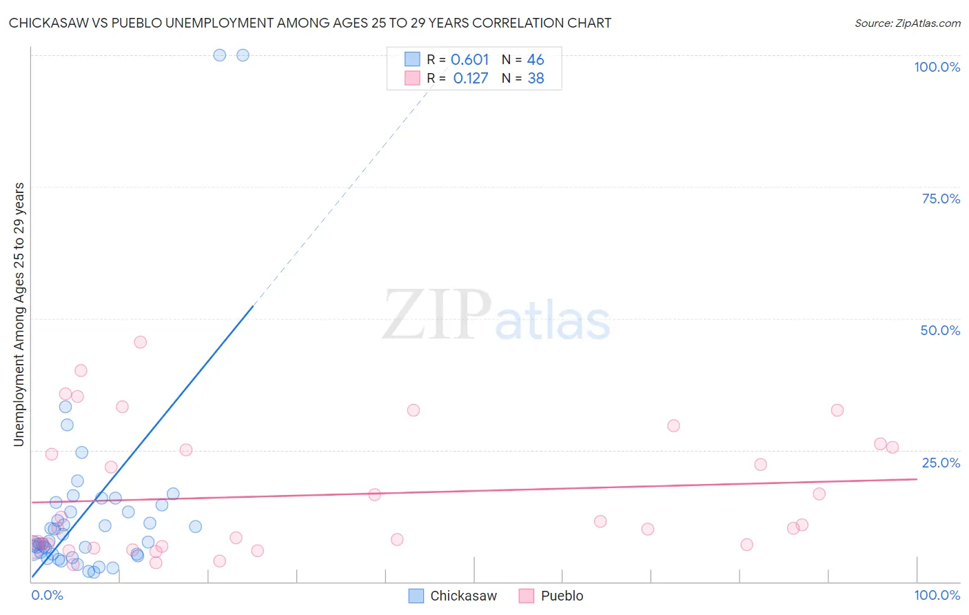 Chickasaw vs Pueblo Unemployment Among Ages 25 to 29 years