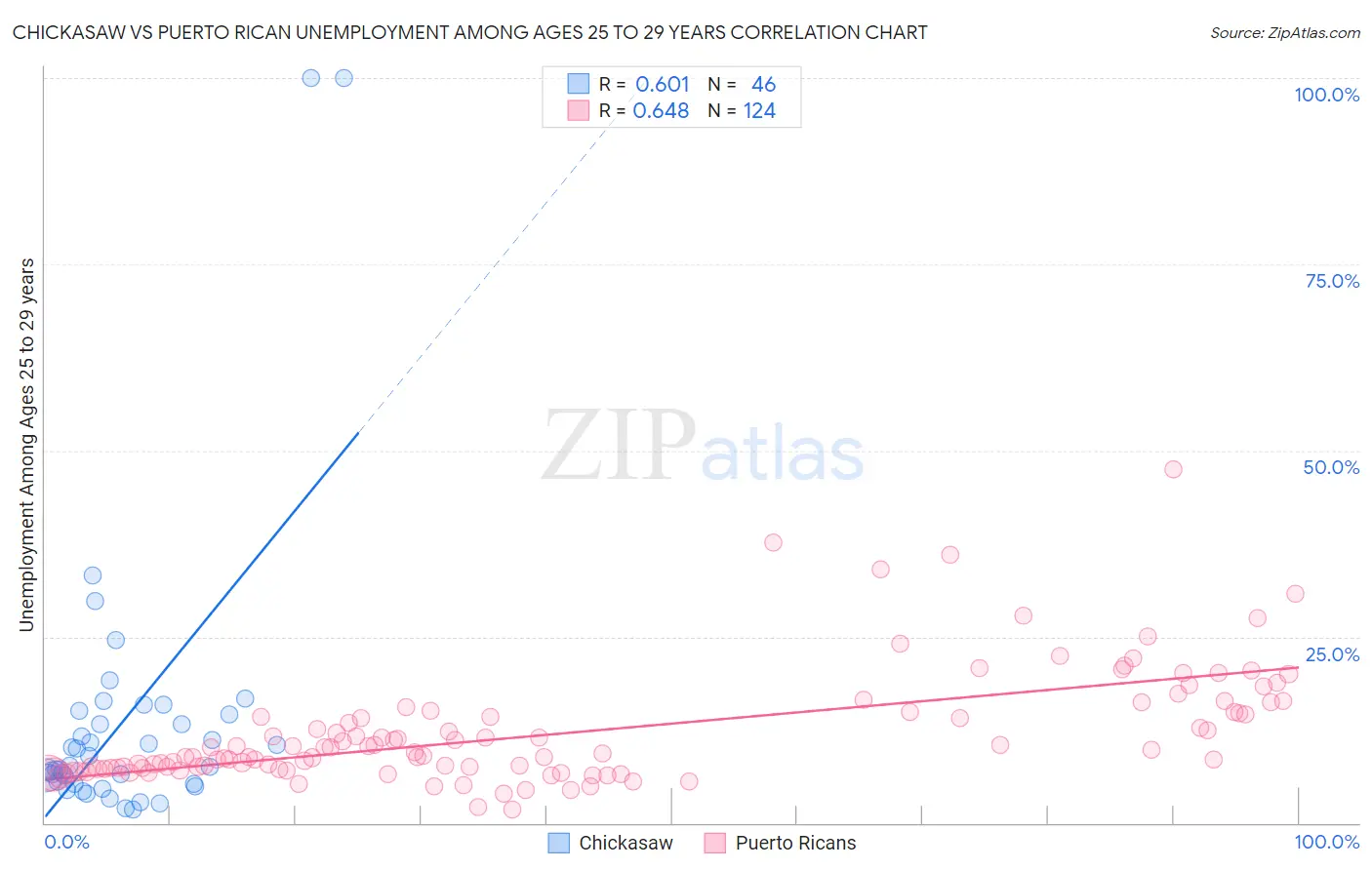 Chickasaw vs Puerto Rican Unemployment Among Ages 25 to 29 years