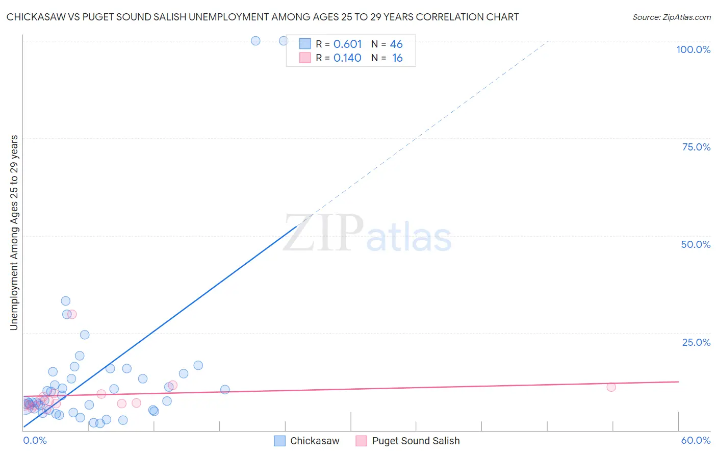 Chickasaw vs Puget Sound Salish Unemployment Among Ages 25 to 29 years