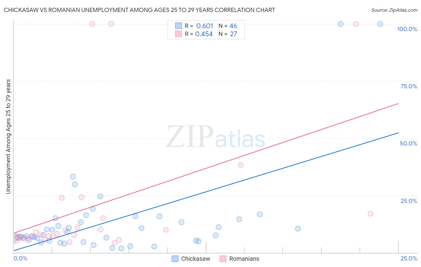 Chickasaw vs Romanian Unemployment Among Ages 25 to 29 years