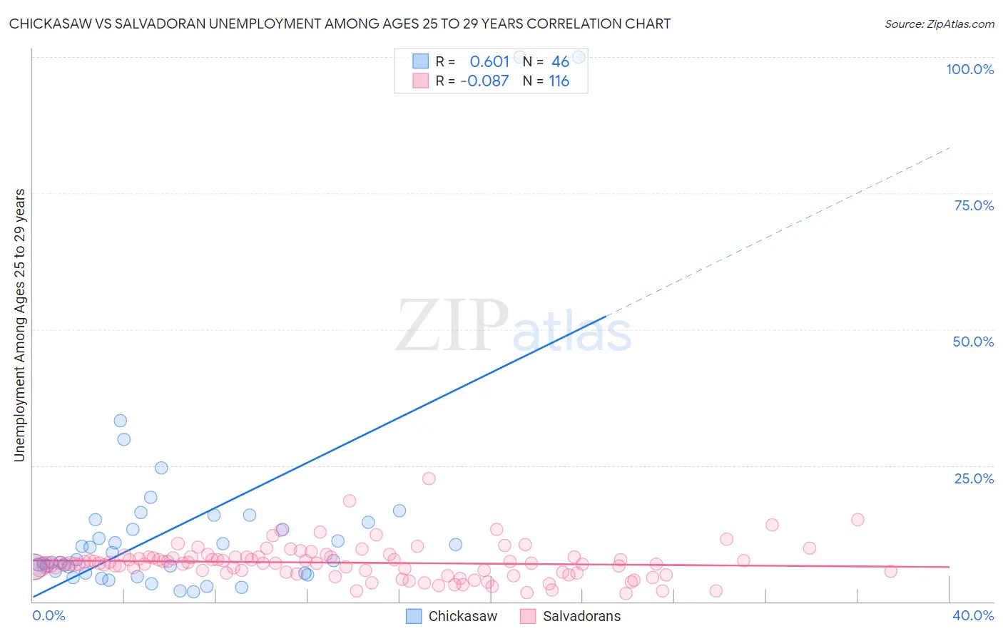 Chickasaw vs Salvadoran Unemployment Among Ages 25 to 29 years