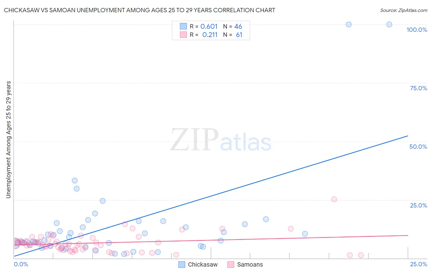 Chickasaw vs Samoan Unemployment Among Ages 25 to 29 years