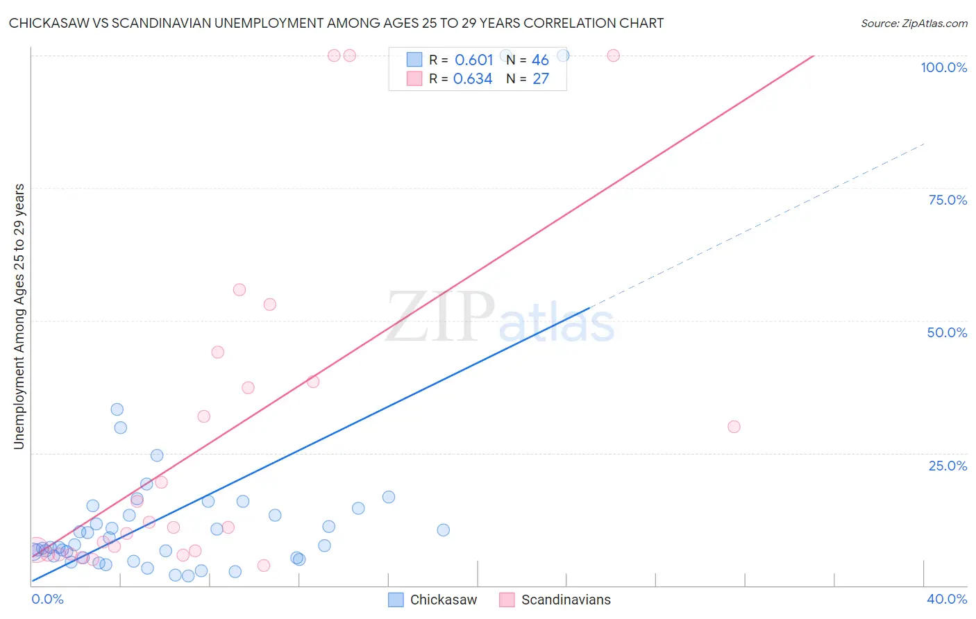 Chickasaw vs Scandinavian Unemployment Among Ages 25 to 29 years