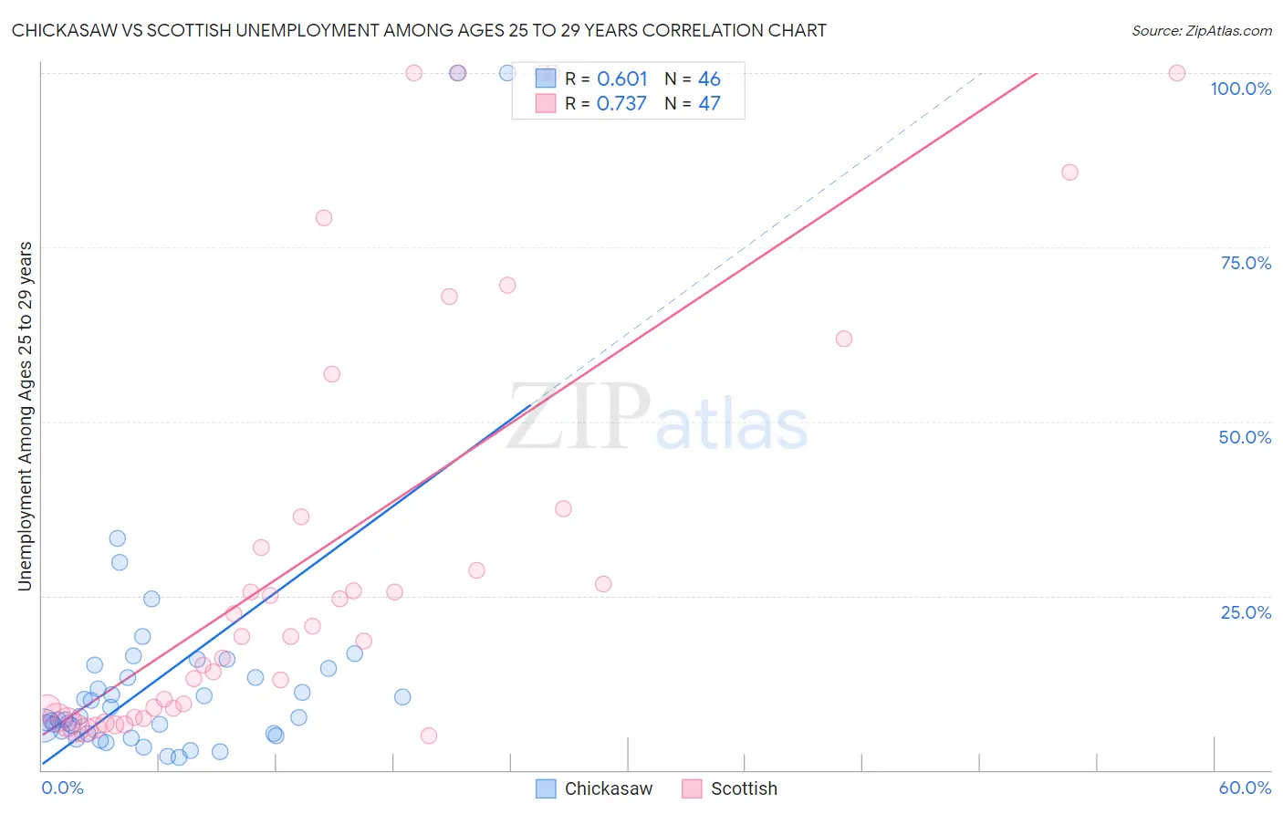 Chickasaw vs Scottish Unemployment Among Ages 25 to 29 years