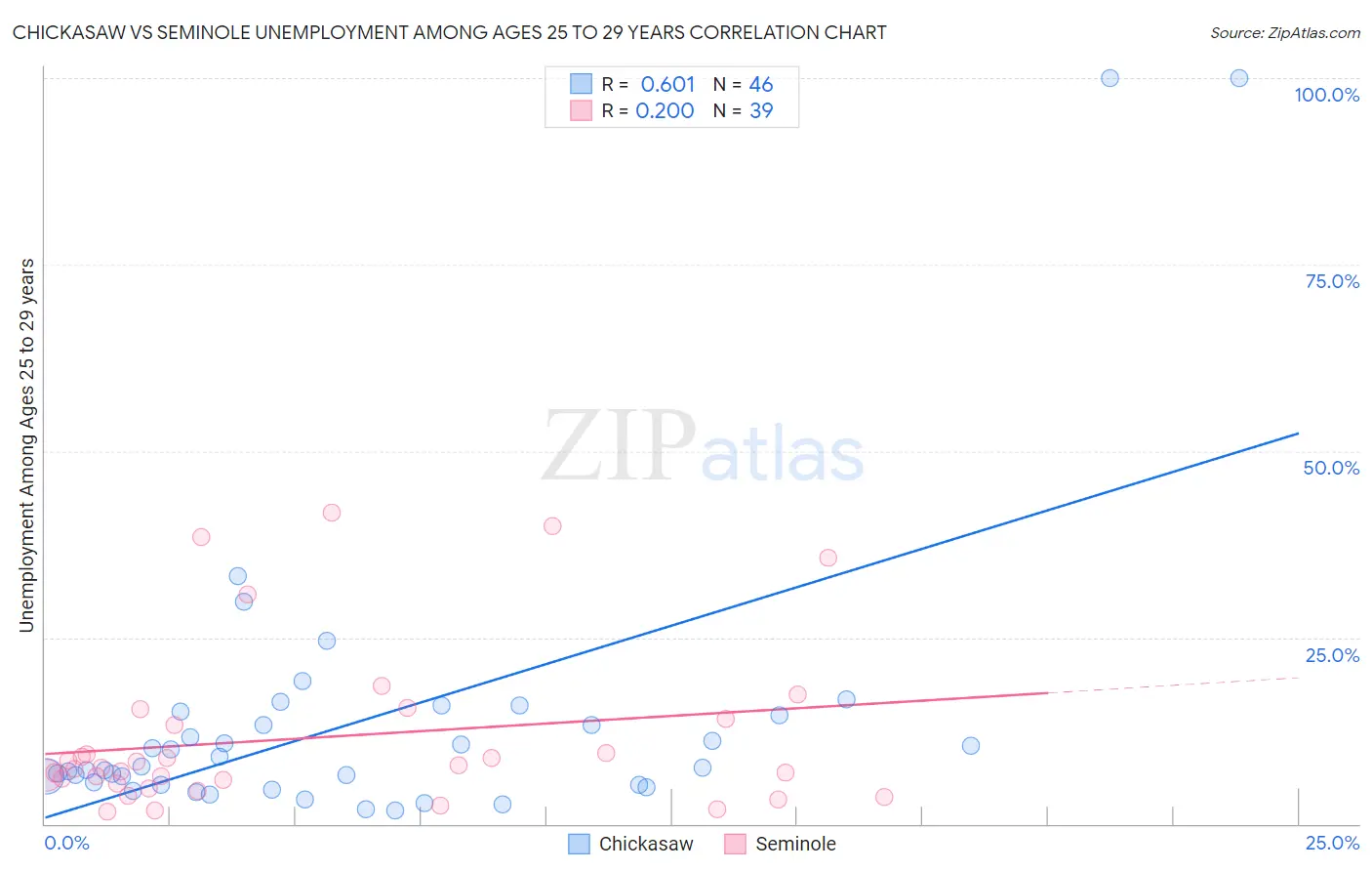 Chickasaw vs Seminole Unemployment Among Ages 25 to 29 years