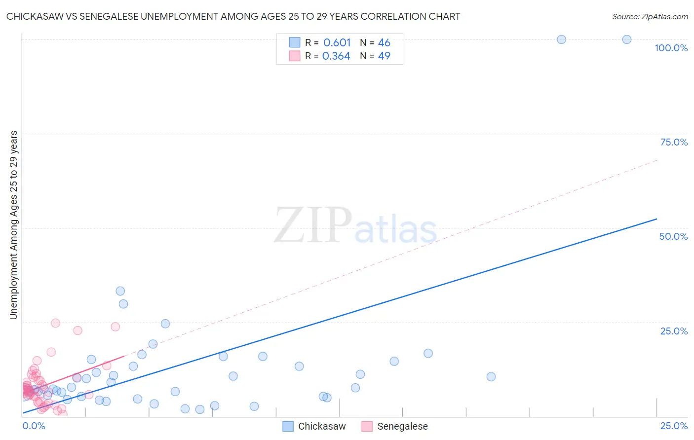 Chickasaw vs Senegalese Unemployment Among Ages 25 to 29 years