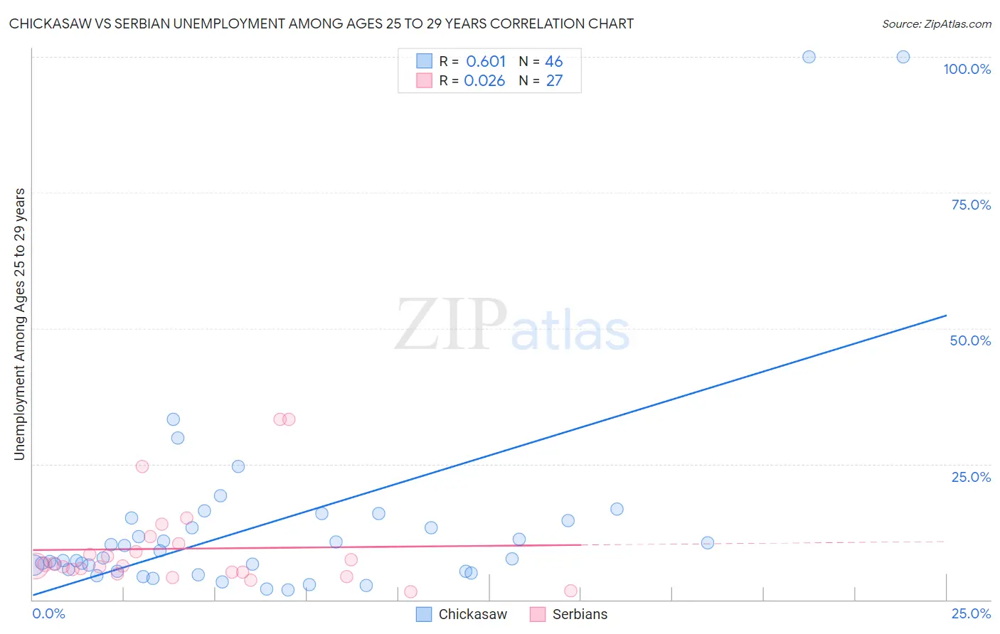 Chickasaw vs Serbian Unemployment Among Ages 25 to 29 years