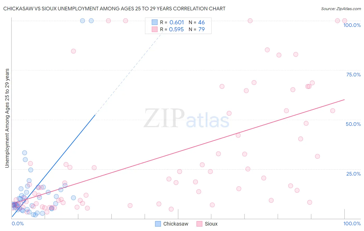 Chickasaw vs Sioux Unemployment Among Ages 25 to 29 years