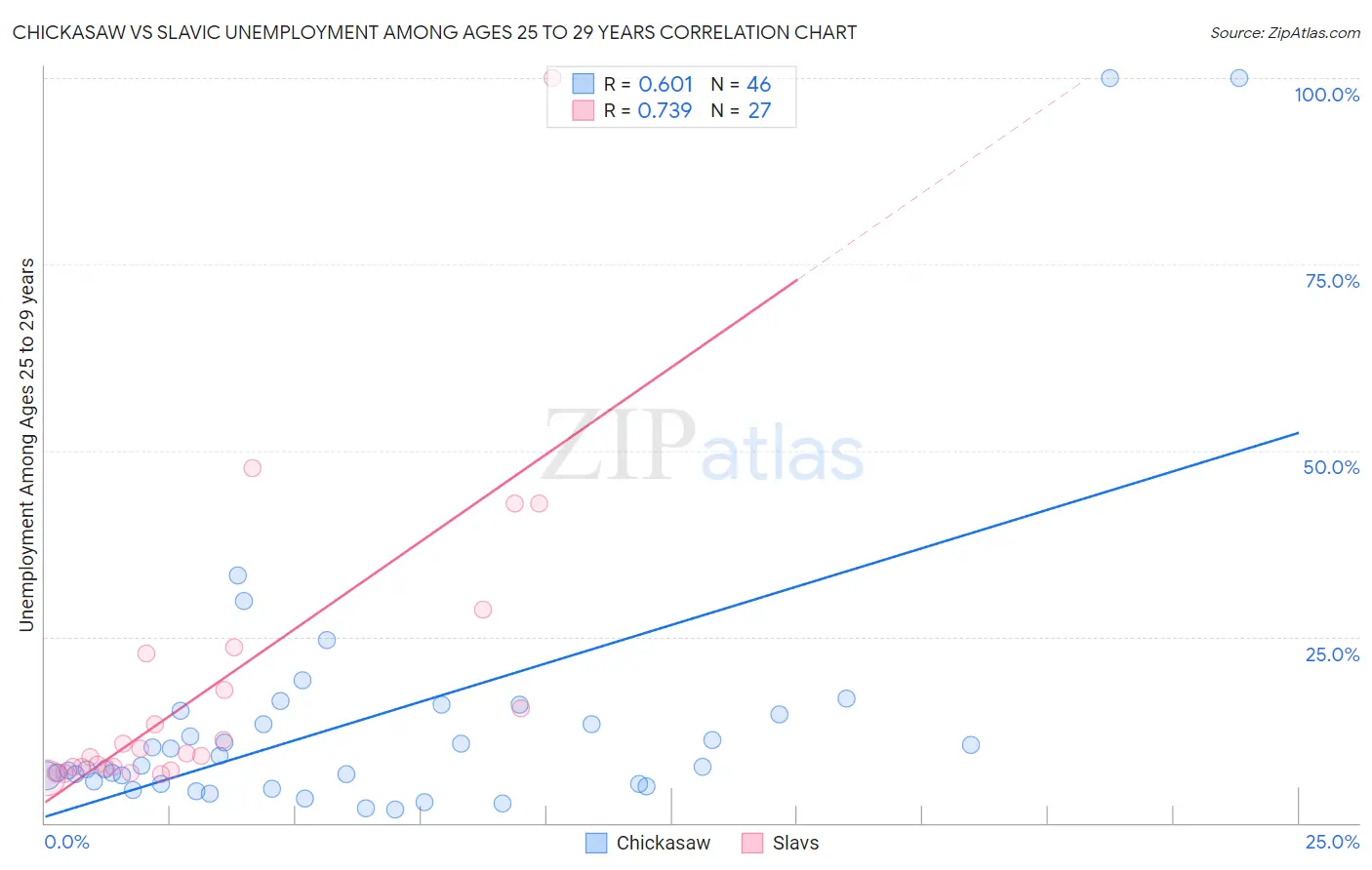 Chickasaw vs Slavic Unemployment Among Ages 25 to 29 years