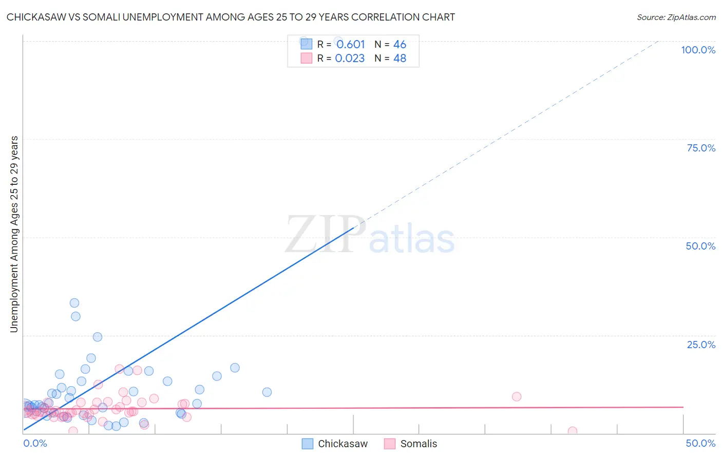 Chickasaw vs Somali Unemployment Among Ages 25 to 29 years