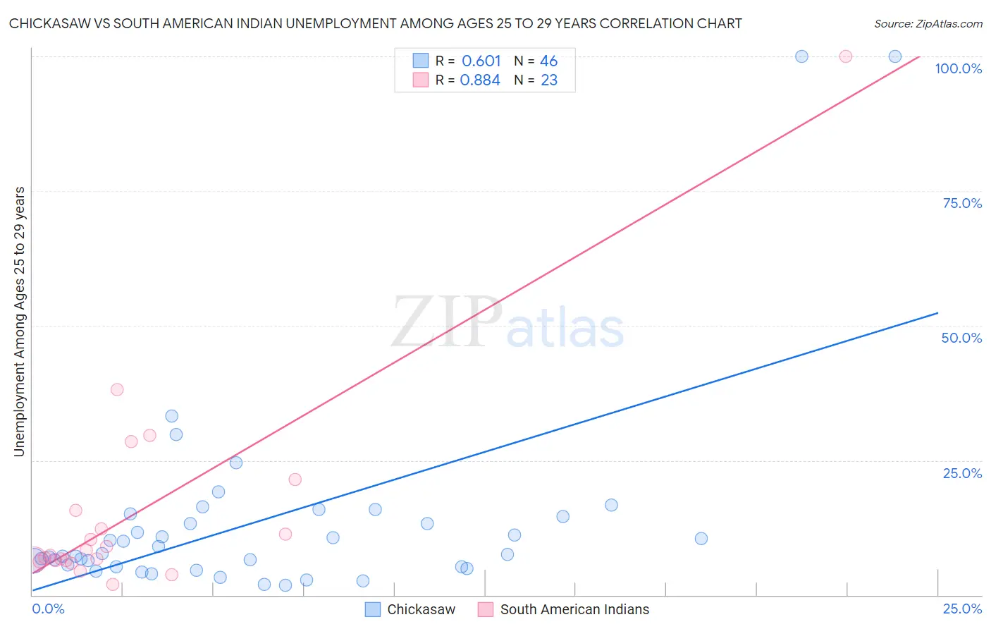 Chickasaw vs South American Indian Unemployment Among Ages 25 to 29 years