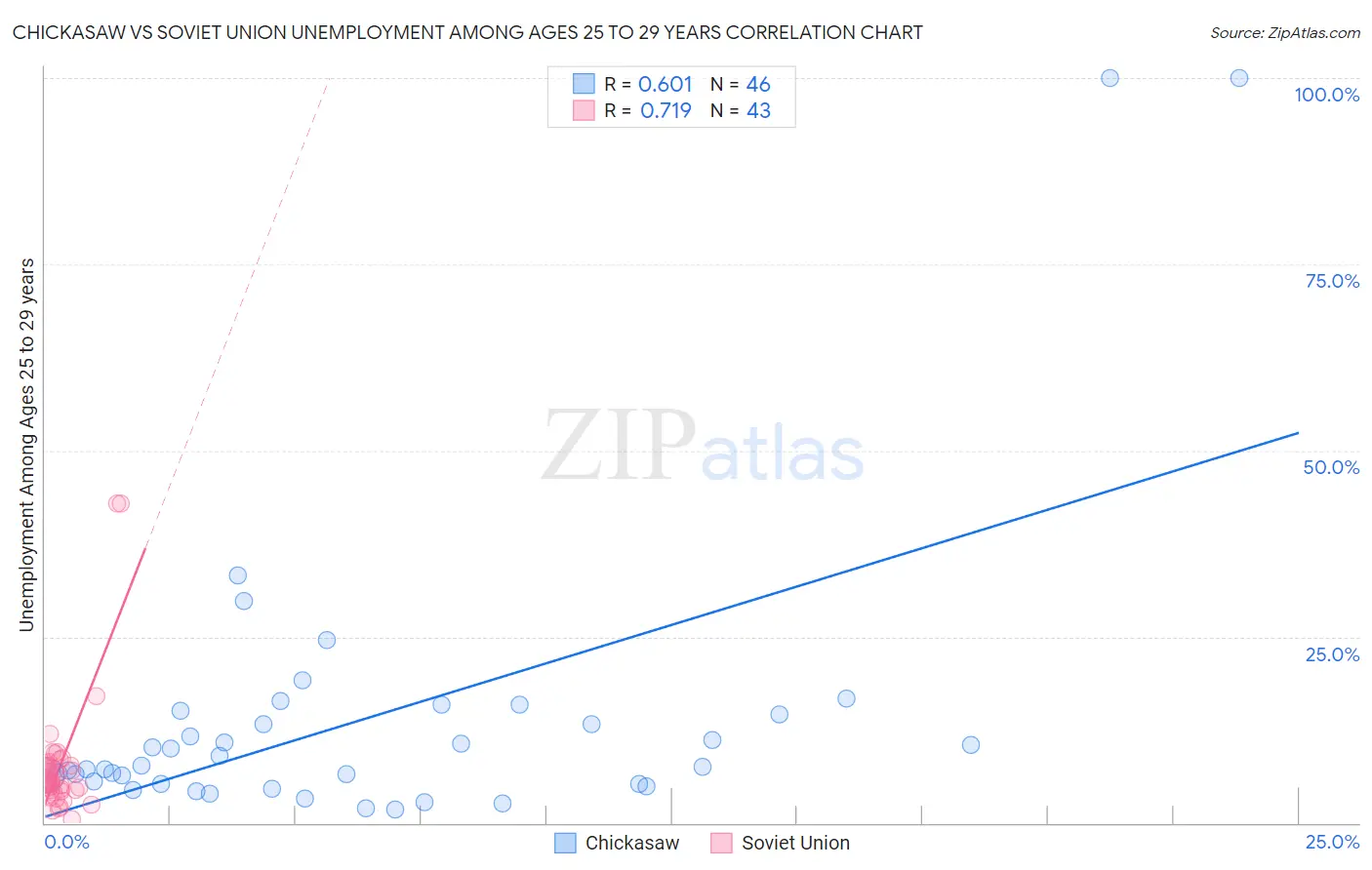 Chickasaw vs Soviet Union Unemployment Among Ages 25 to 29 years