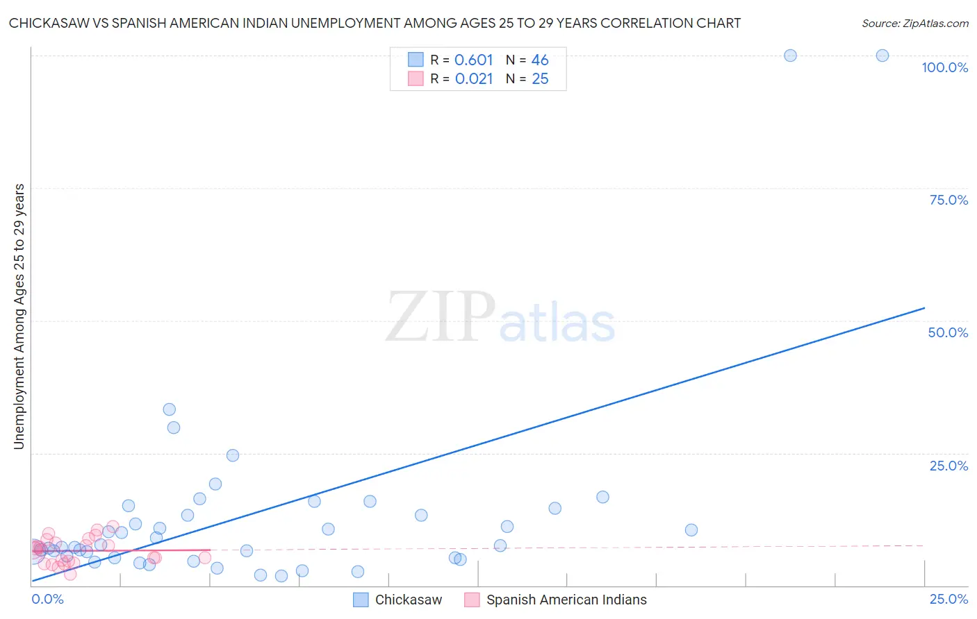 Chickasaw vs Spanish American Indian Unemployment Among Ages 25 to 29 years