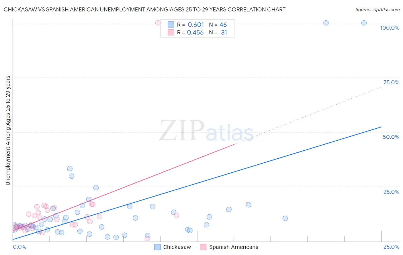 Chickasaw vs Spanish American Unemployment Among Ages 25 to 29 years