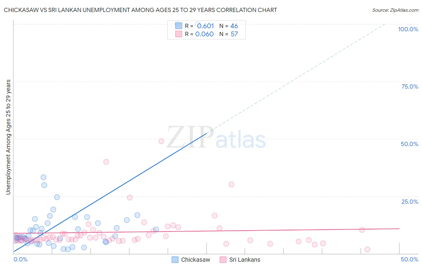 Chickasaw vs Sri Lankan Unemployment Among Ages 25 to 29 years