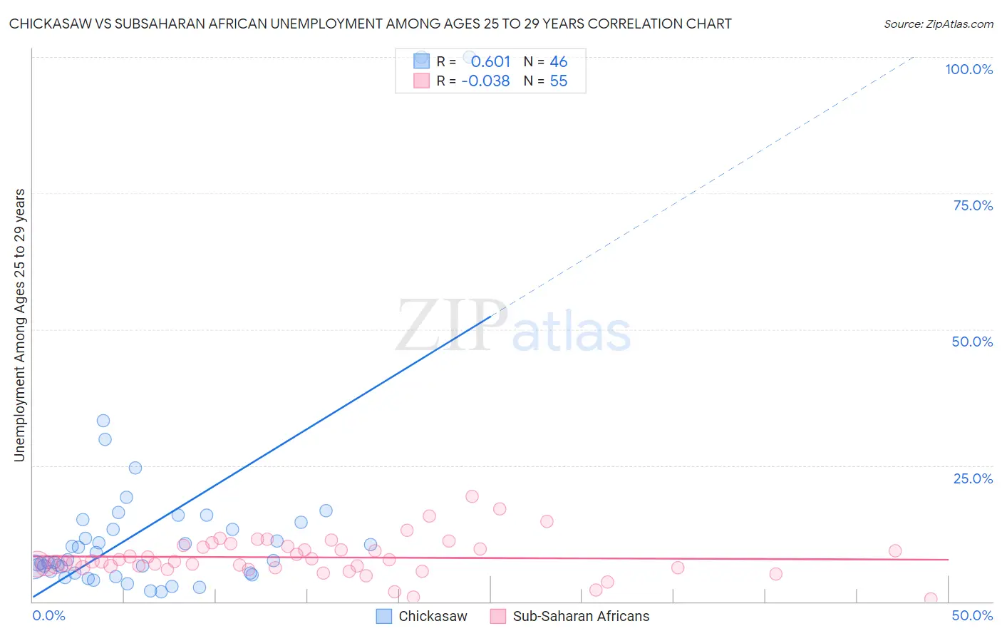 Chickasaw vs Subsaharan African Unemployment Among Ages 25 to 29 years