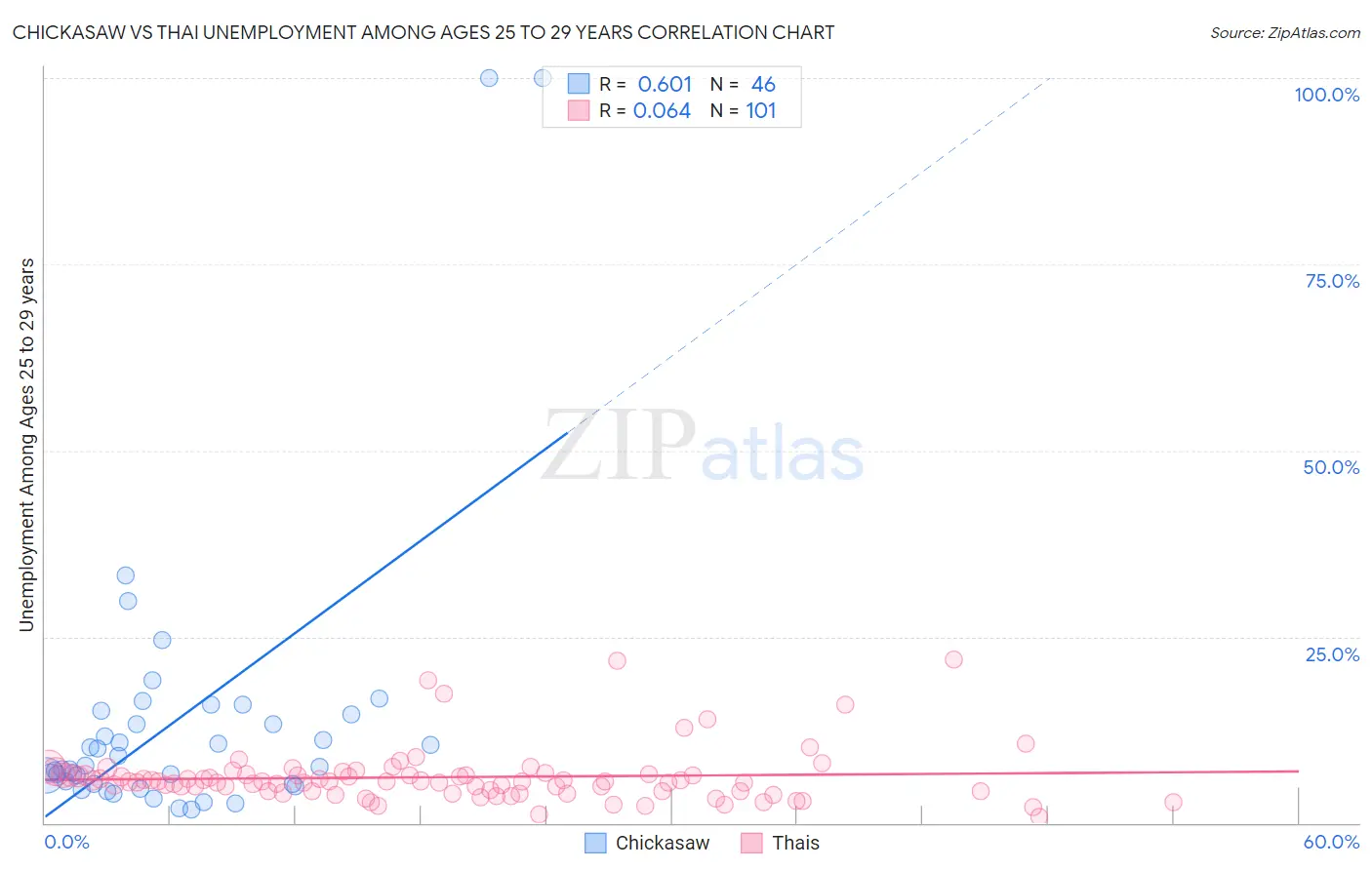 Chickasaw vs Thai Unemployment Among Ages 25 to 29 years