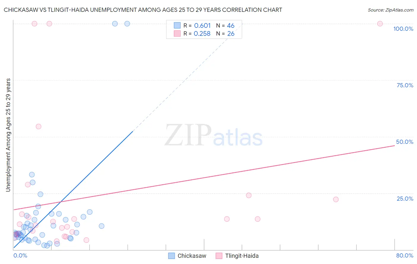 Chickasaw vs Tlingit-Haida Unemployment Among Ages 25 to 29 years