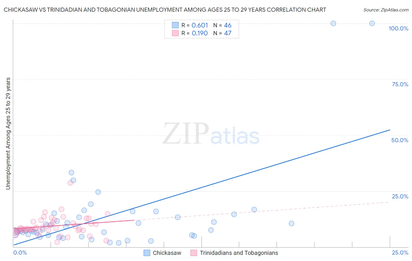 Chickasaw vs Trinidadian and Tobagonian Unemployment Among Ages 25 to 29 years