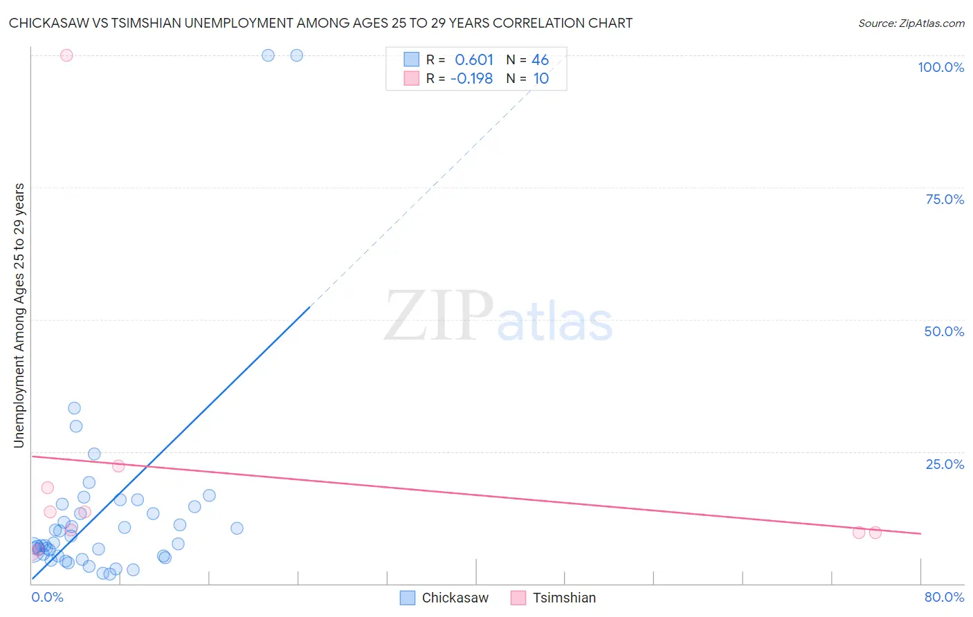 Chickasaw vs Tsimshian Unemployment Among Ages 25 to 29 years