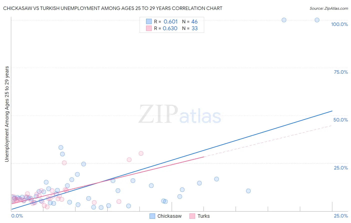 Chickasaw vs Turkish Unemployment Among Ages 25 to 29 years