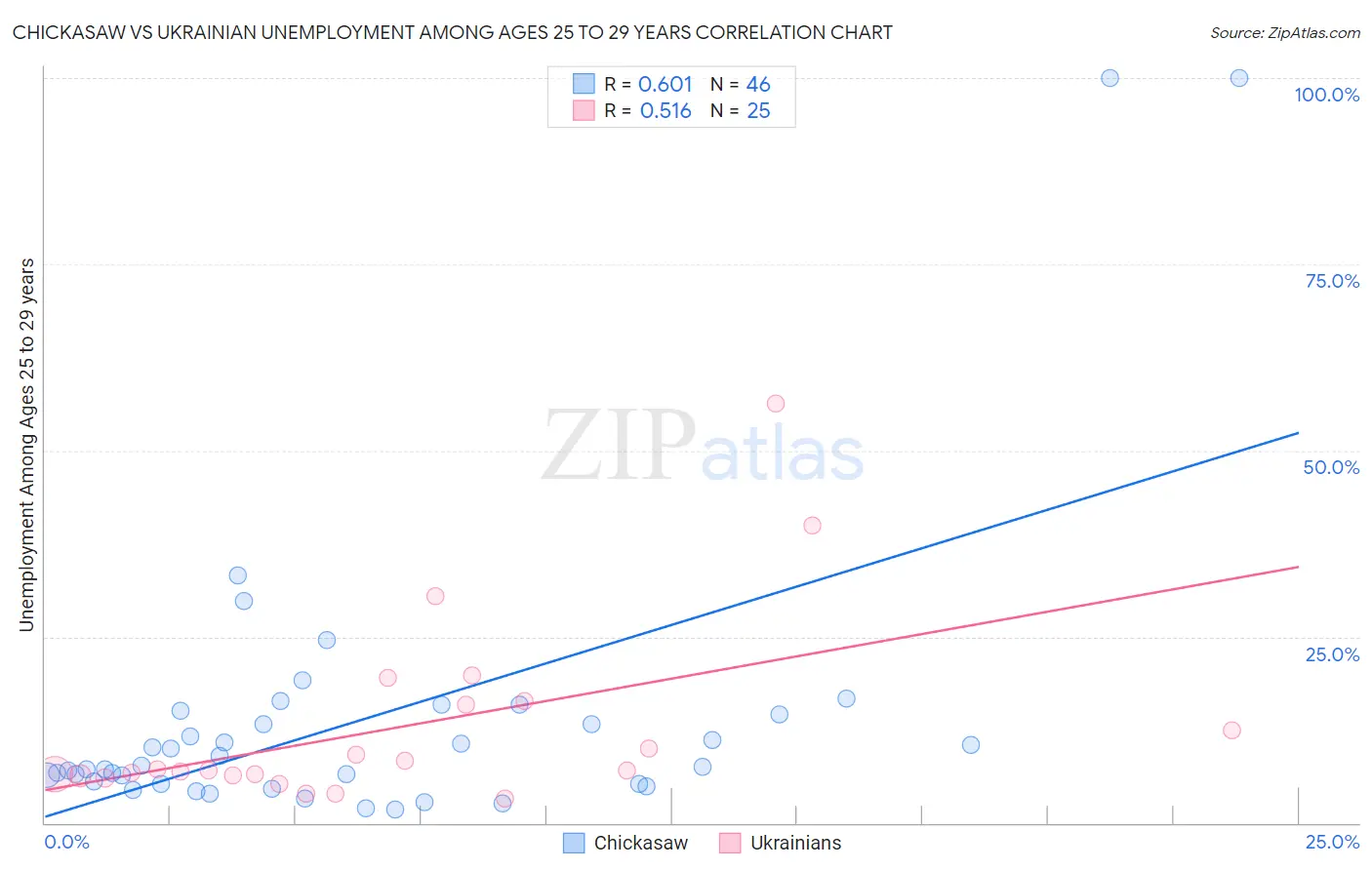 Chickasaw vs Ukrainian Unemployment Among Ages 25 to 29 years