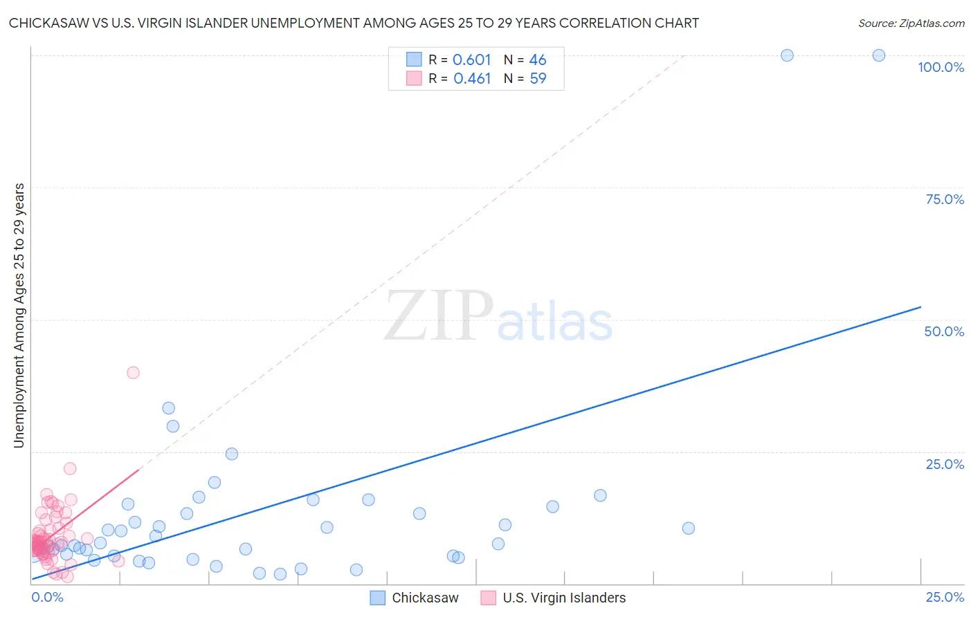 Chickasaw vs U.S. Virgin Islander Unemployment Among Ages 25 to 29 years