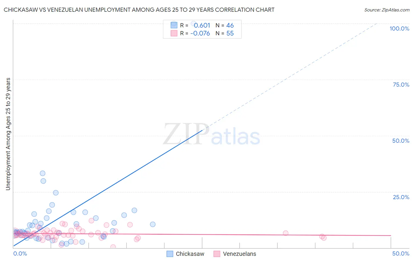 Chickasaw vs Venezuelan Unemployment Among Ages 25 to 29 years