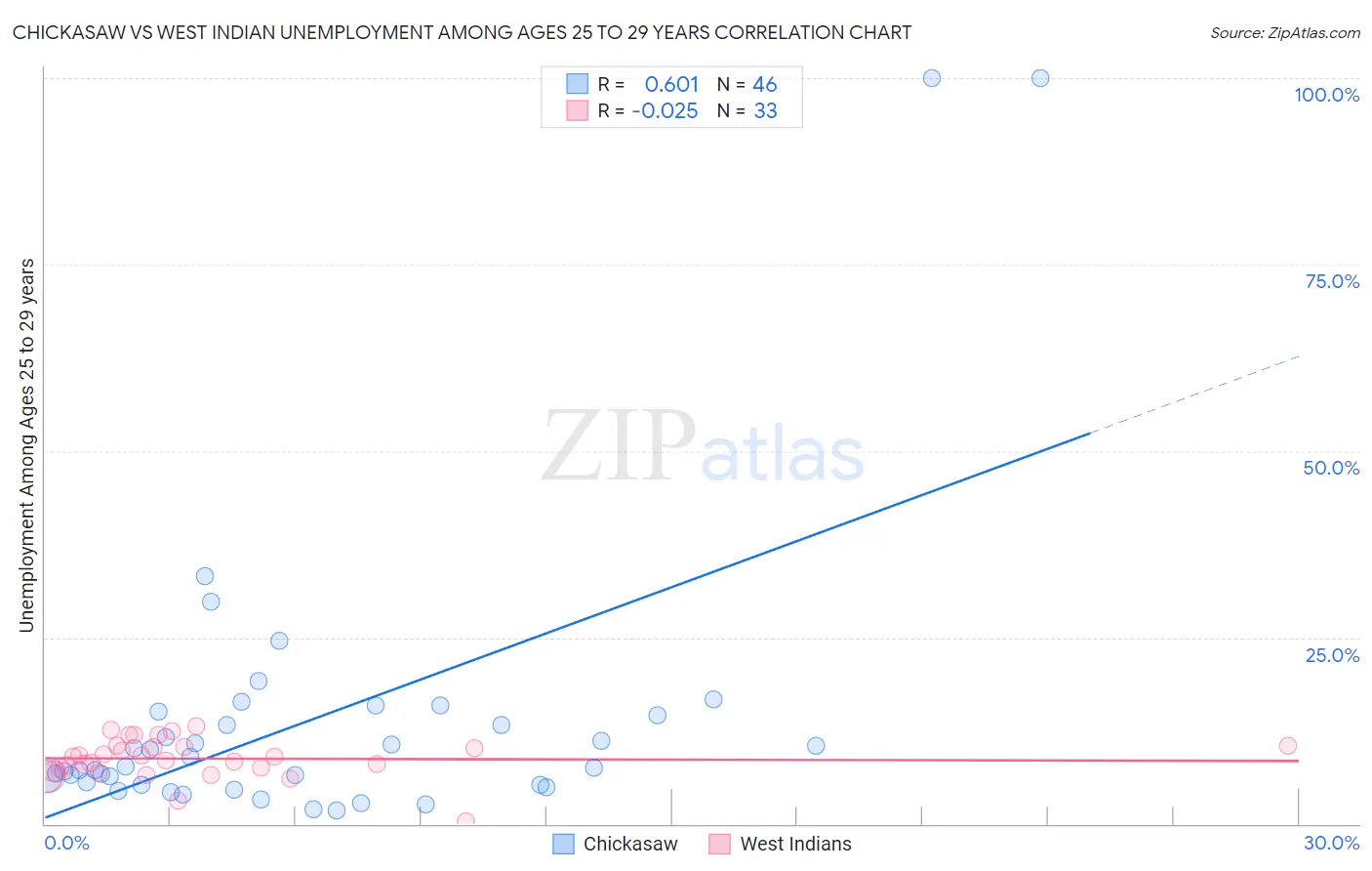 Chickasaw vs West Indian Unemployment Among Ages 25 to 29 years