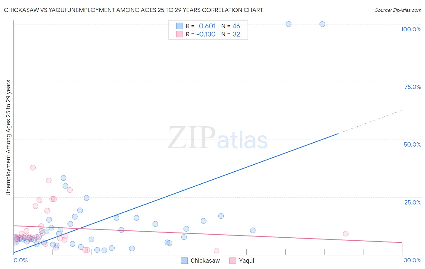 Chickasaw vs Yaqui Unemployment Among Ages 25 to 29 years