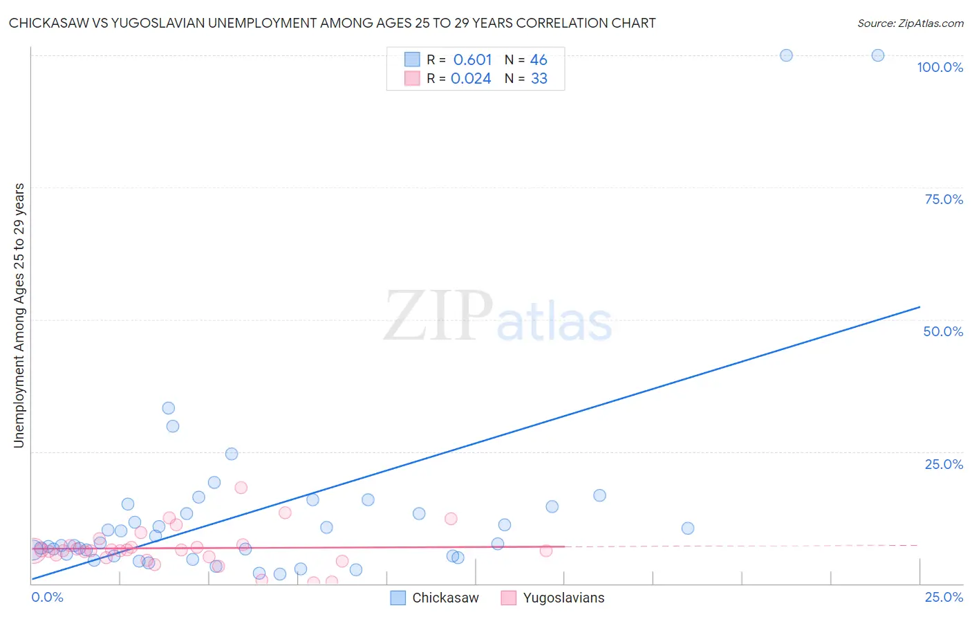 Chickasaw vs Yugoslavian Unemployment Among Ages 25 to 29 years