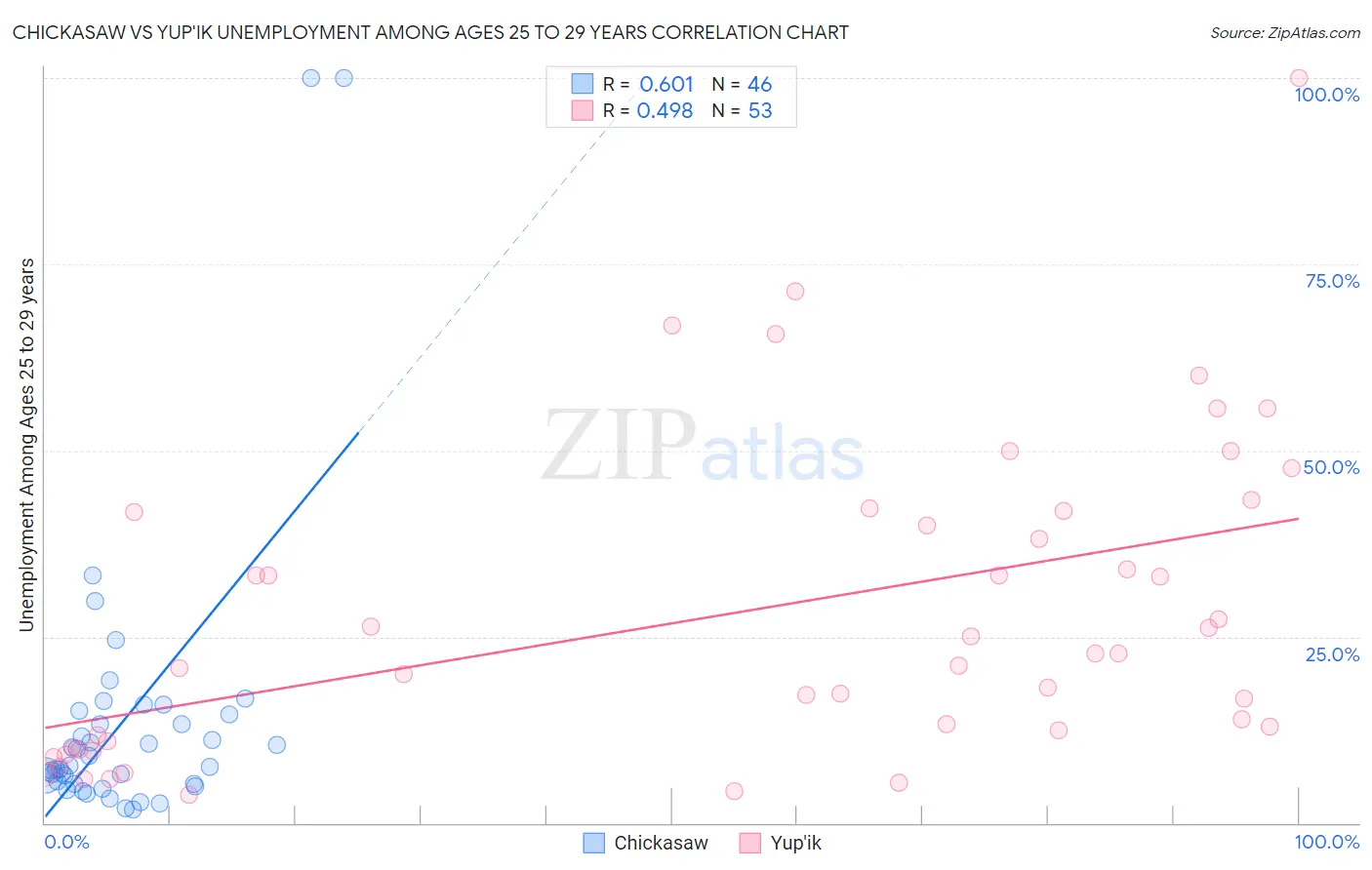 Chickasaw vs Yup'ik Unemployment Among Ages 25 to 29 years