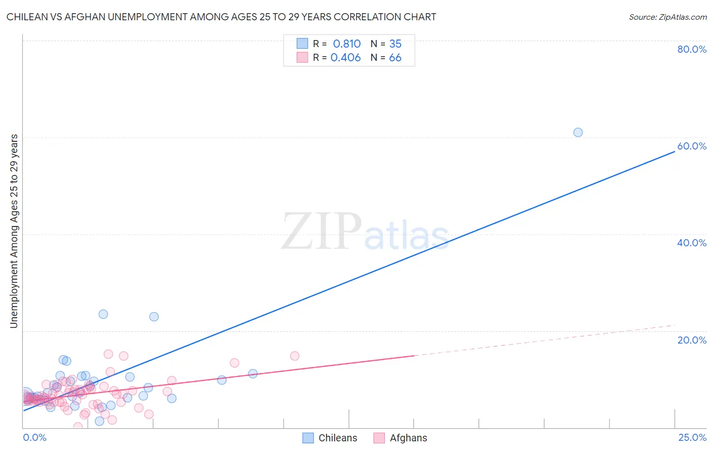 Chilean vs Afghan Unemployment Among Ages 25 to 29 years