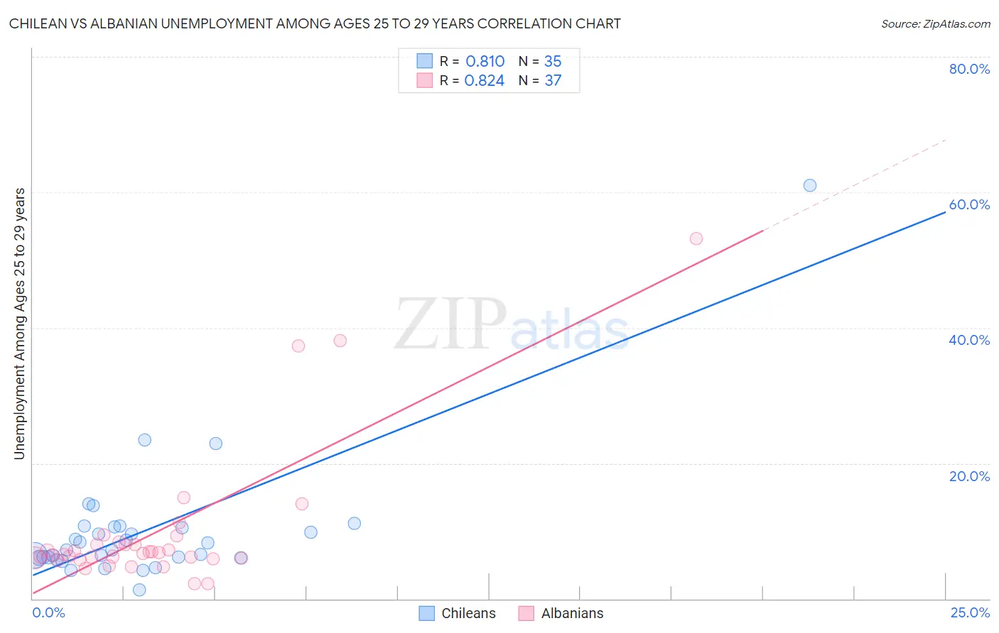 Chilean vs Albanian Unemployment Among Ages 25 to 29 years