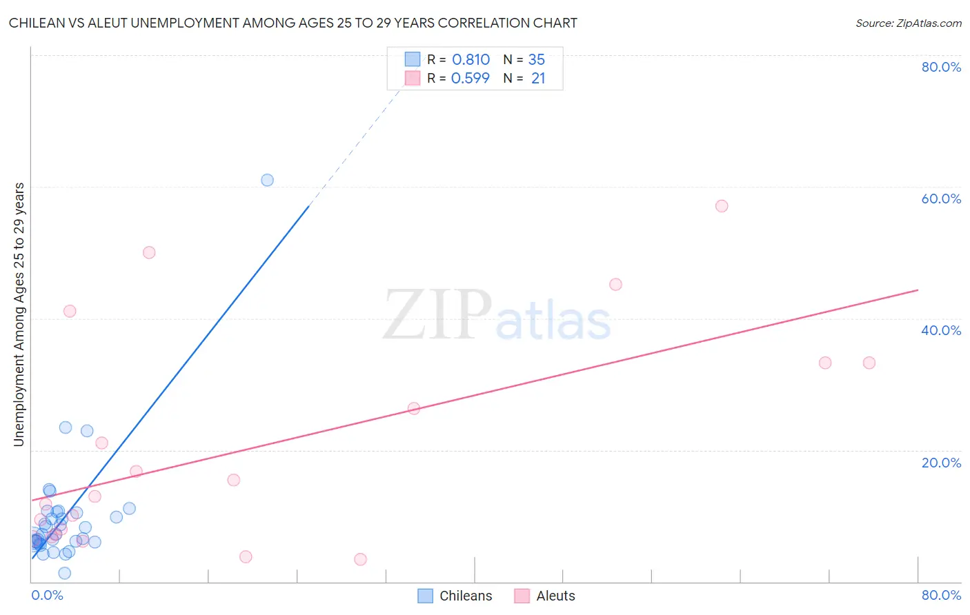 Chilean vs Aleut Unemployment Among Ages 25 to 29 years