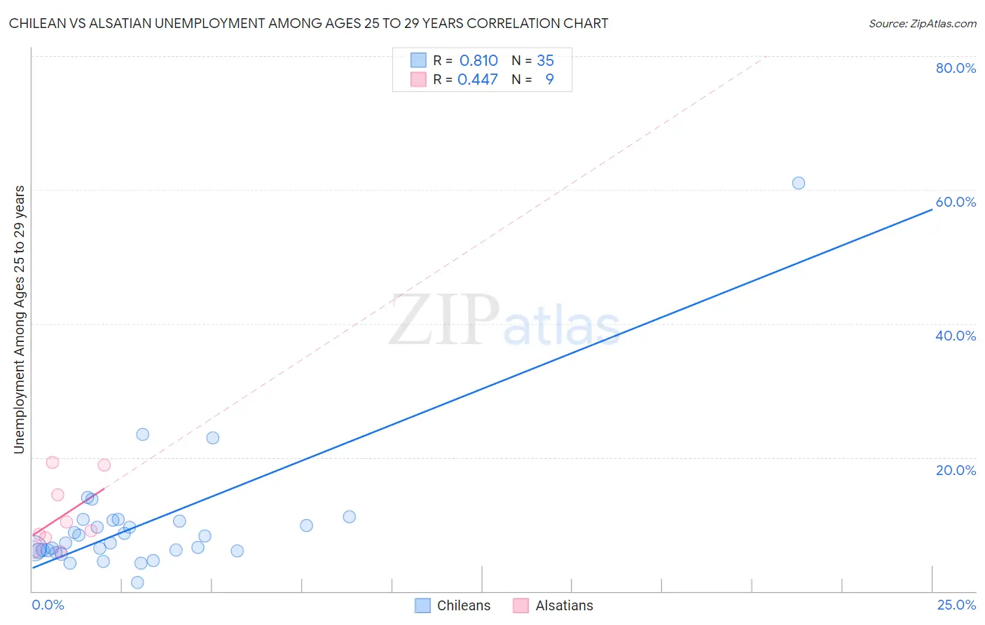 Chilean vs Alsatian Unemployment Among Ages 25 to 29 years