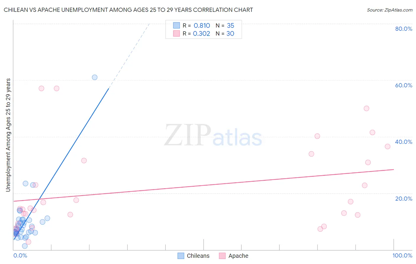 Chilean vs Apache Unemployment Among Ages 25 to 29 years