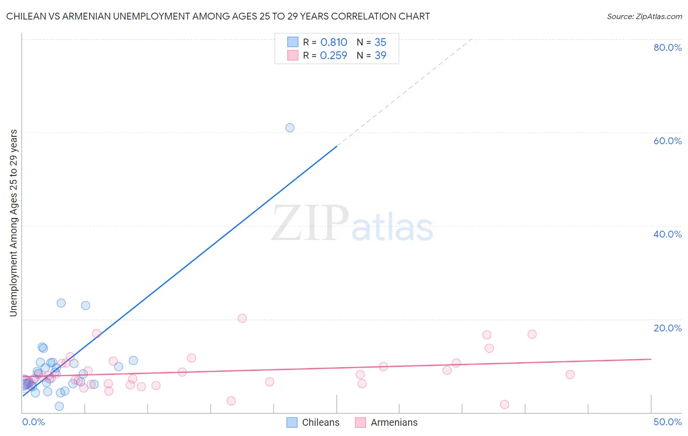 Chilean vs Armenian Unemployment Among Ages 25 to 29 years
