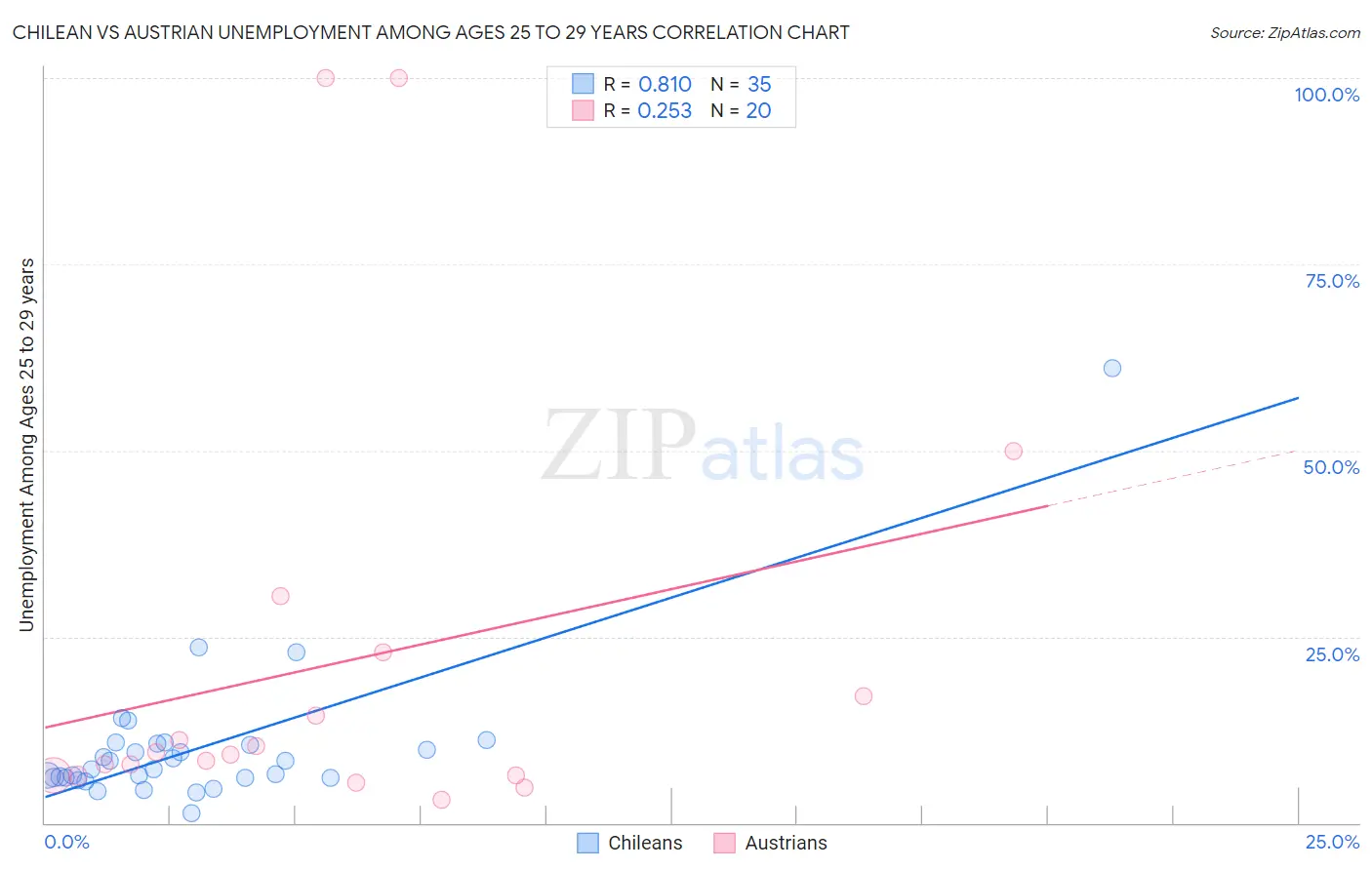 Chilean vs Austrian Unemployment Among Ages 25 to 29 years