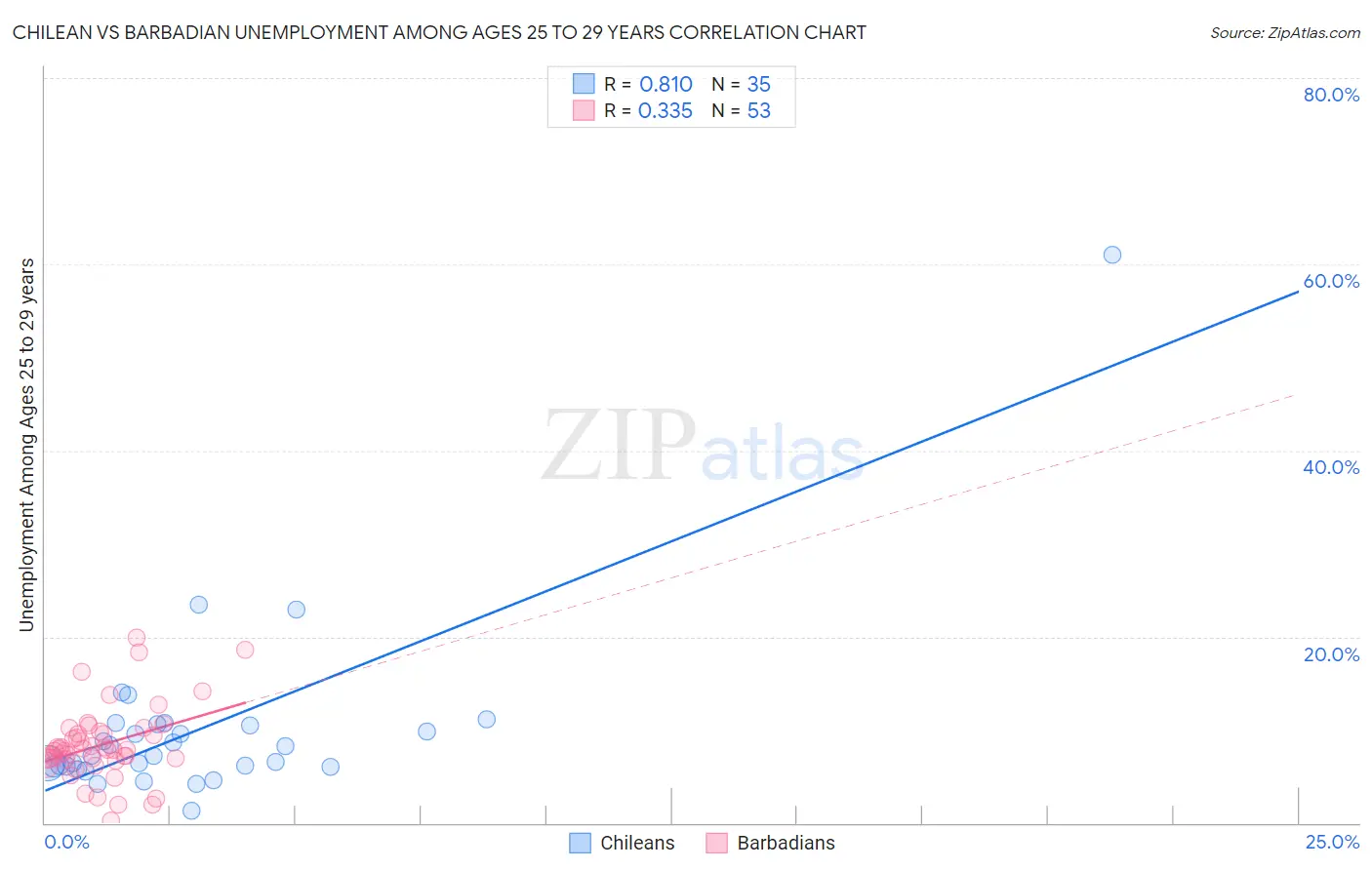 Chilean vs Barbadian Unemployment Among Ages 25 to 29 years
