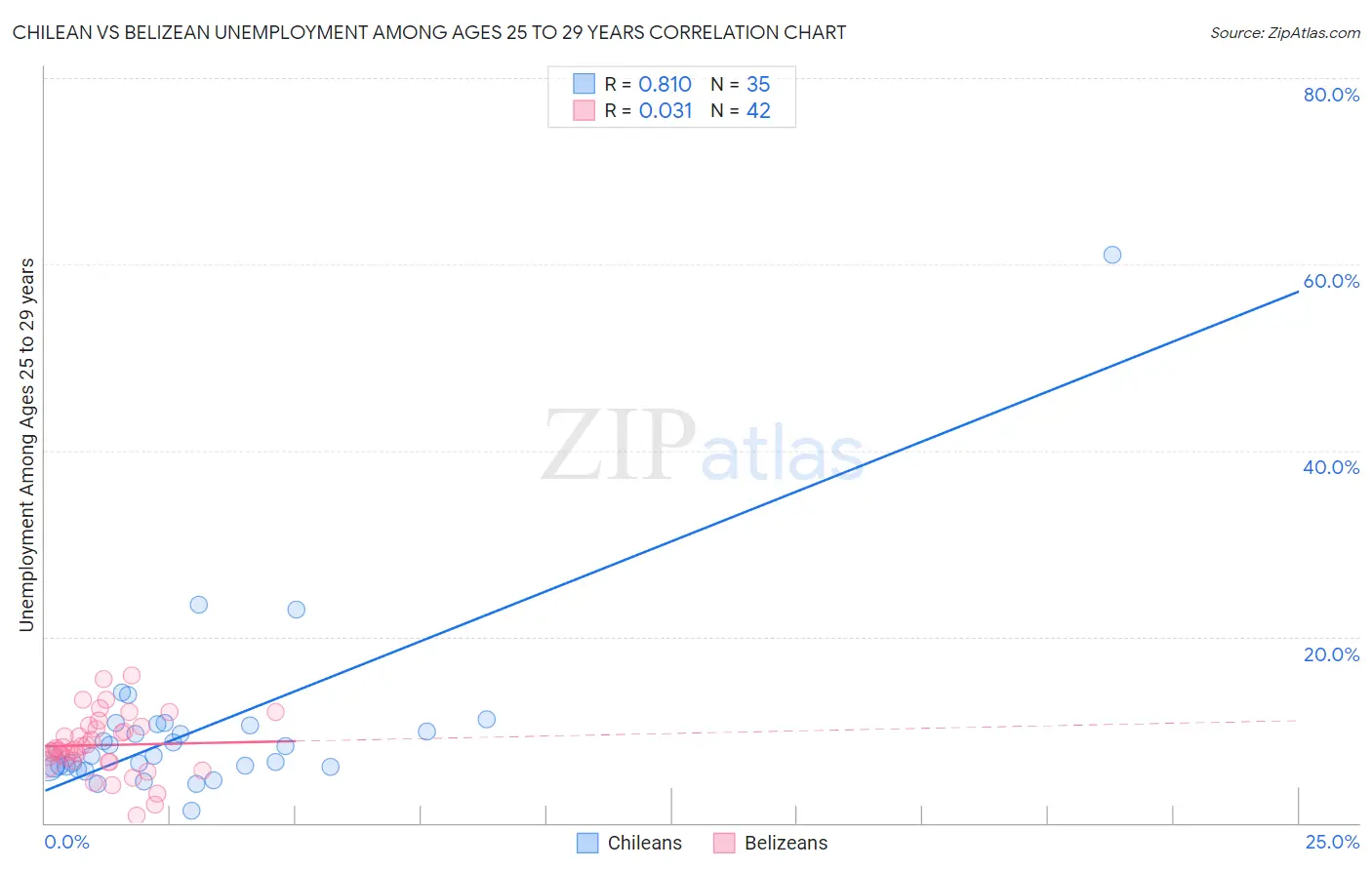 Chilean vs Belizean Unemployment Among Ages 25 to 29 years